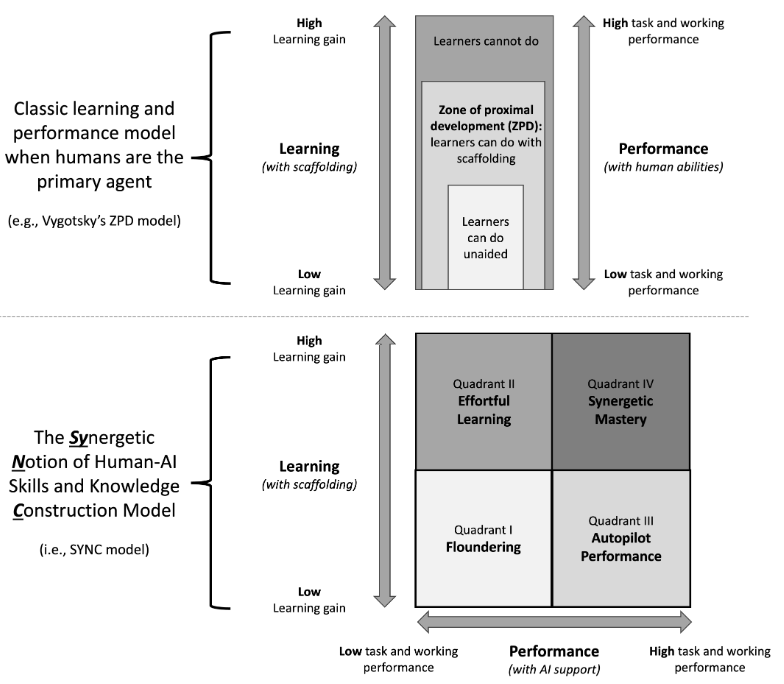 The classic learning and performance model and the SYNC model, from Fan et al.